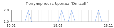 Популярность dm cell