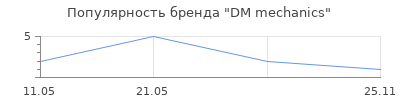 Популярность DM mechanics