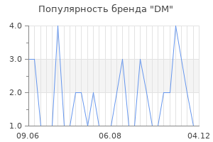 Популярность бренда dm