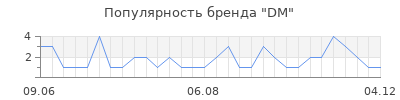 Популярность dm