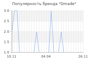Популярность бренда Dmade