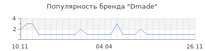 Популярность Dmade