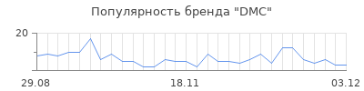 Популярность dmc