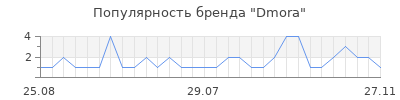 Популярность Dmora