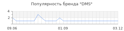 Популярность dms