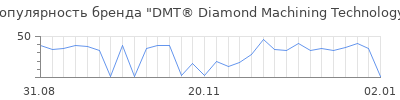 Популярность dmt diamond machining technology