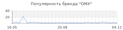 Популярность dmx