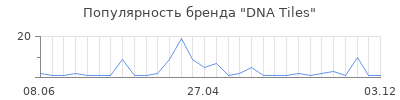 Популярность DNA Tiles