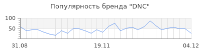 Популярность dnc