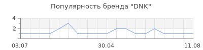 Популярность DNK