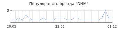 Популярность dnm
