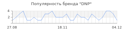 Популярность dnp
