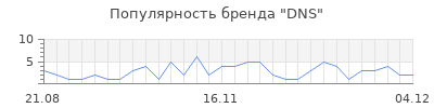 Популярность dns