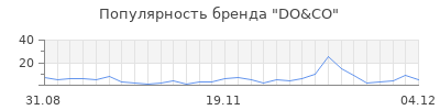 Популярность do co