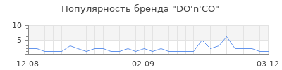 Популярность do n co
