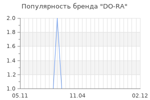 Популярность бренда do ra