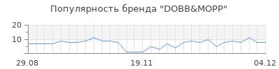 Популярность dobb mopp
