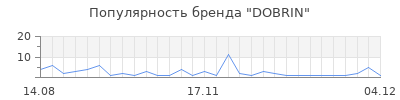 Популярность DOBRIN