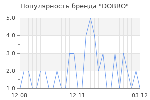 Популярность бренда DOBRO