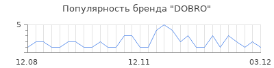 Популярность DOBRO