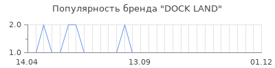 Популярность dock land
