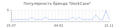Популярность dockcase