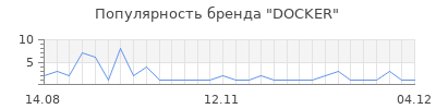 Популярность DOCKER