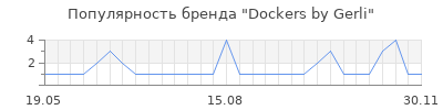 Популярность dockers by gerli