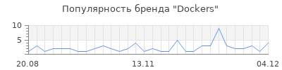 Популярность dockers