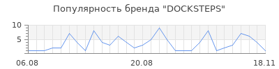 Популярность docksteps