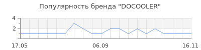 Популярность DOCOOLER