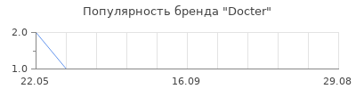 Популярность docter