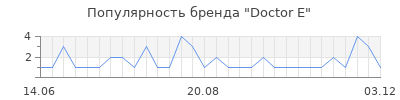 Популярность doctor e