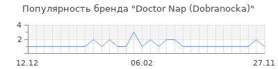 Популярность doctor nap dobranocka