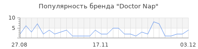 Популярность doctor nap