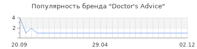 Популярность doctor s advice