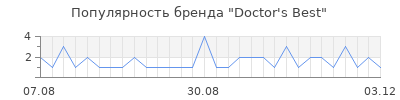 Популярность doctor s best