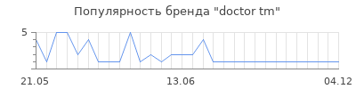 Популярность doctor tm
