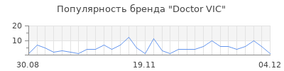 Популярность doctor vic