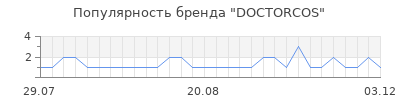 Популярность doctorcos
