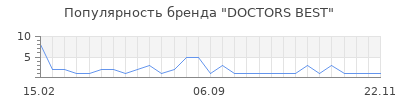 Популярность DOCTORS BEST