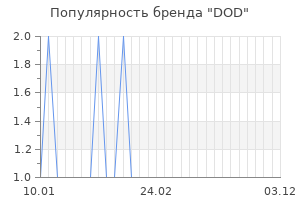 Популярность бренда dod