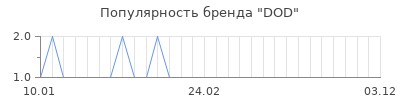 Популярность dod