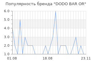 Популярность бренда dodo bar or