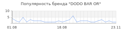 Популярность dodo bar or