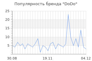 Популярность бренда dodo
