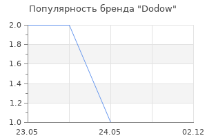Популярность бренда Dodow