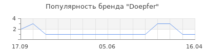Популярность Doepfer