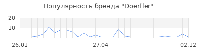 Популярность doerfler