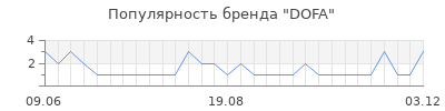 Популярность DOFA